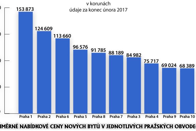 Průměrné nabídkové ceny nových bytů v jednotlivých pražských obvodech 
