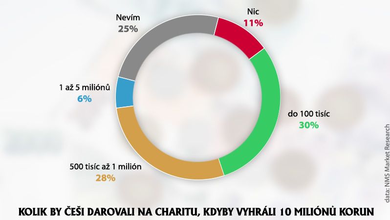 Kolik by Češi darovali na charitu, kdyby vyhráli 10 miliónů korun