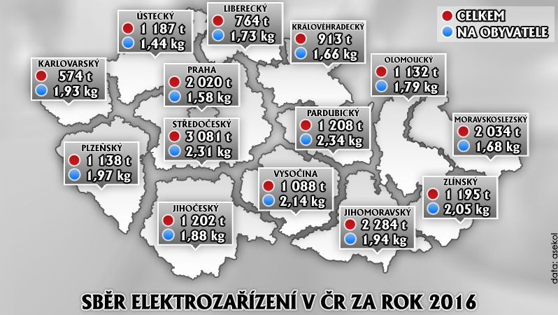 Sběr elektrozařízení v ČR za rok 2016