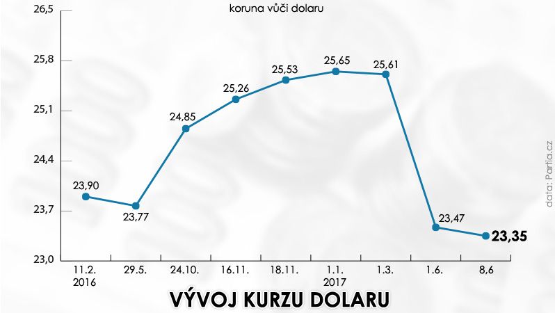 Vývoj kurzu dolaru k euru