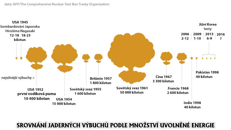 Srovnání jaderných výbuchů podle množství uvolněné energie