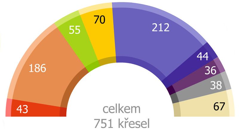 Předběžné rozdělení mandátů v evropském parlamentu