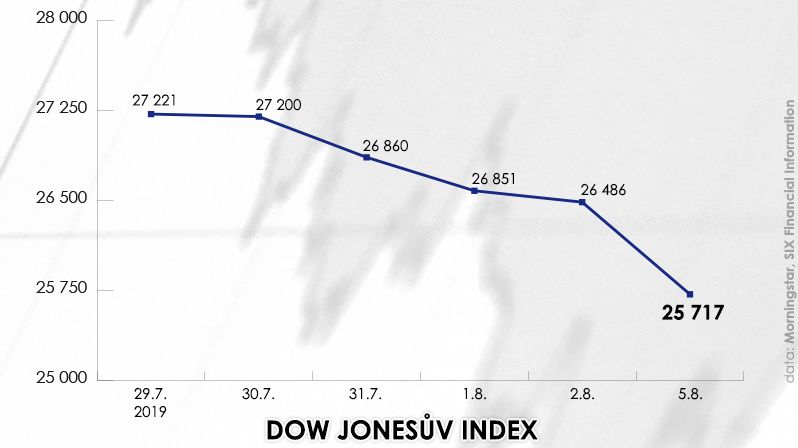 Dow Jonesův index