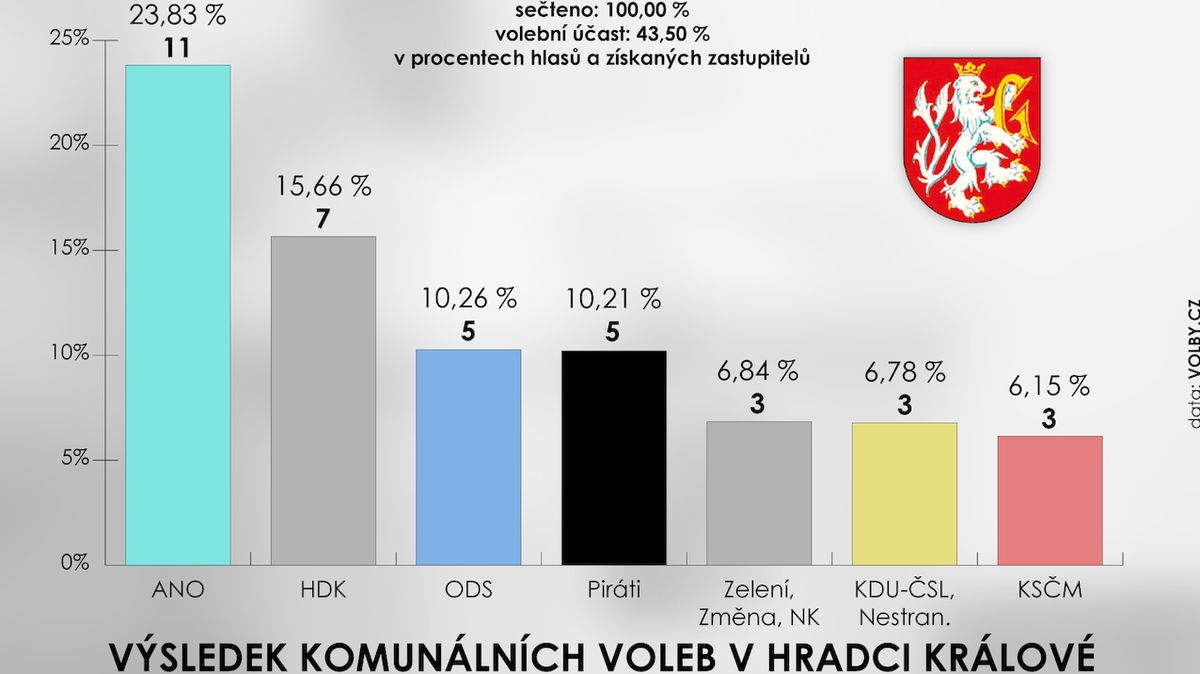 Výsledek komunálních voleb v Hradci Králové