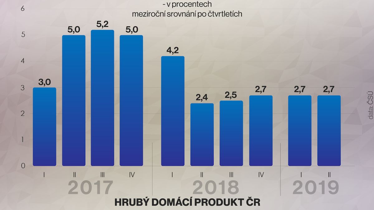 Hrubý domácí produkt ČR.
