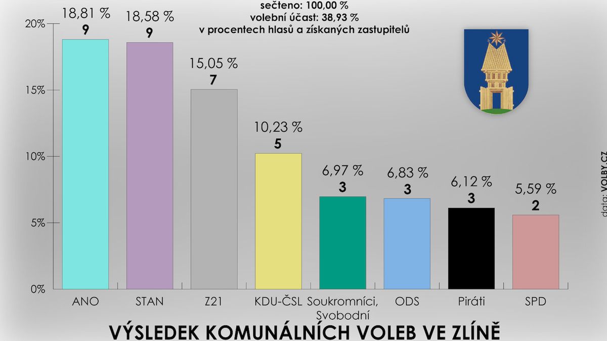 Výsledek komunálních voleb ve Zlíně