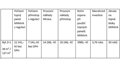 Tabulka provozních nákladů a úspor při pořízení topného panelu MIRAVA