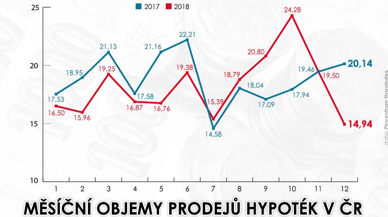 Porovnání měsíčních objemů prodejů hypotečních úvěrů v ČR (2017/2018)
