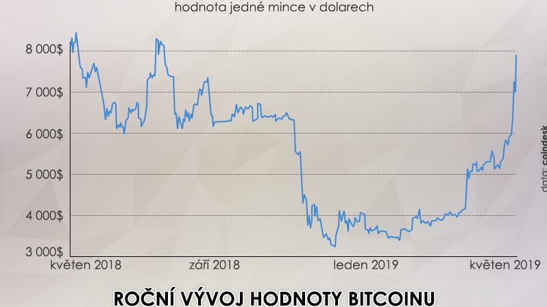 Roční vývoj hodnoty bitcoinu