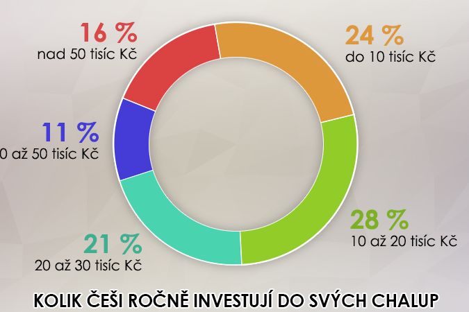 Kolik Češi ročně investují do svých chalup