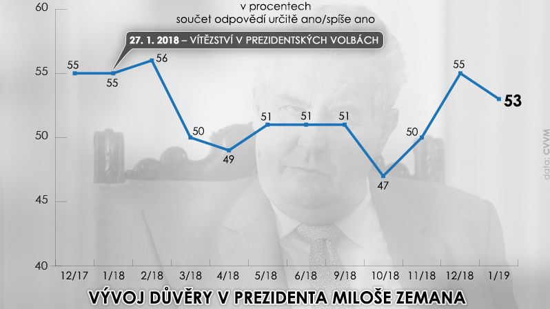 Vývoj důvěry v prezidenta Miloše Zemana