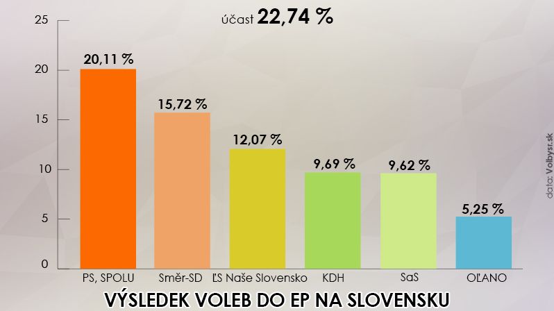 Výsledek voleb do Evropského parlamentu na Slovensku