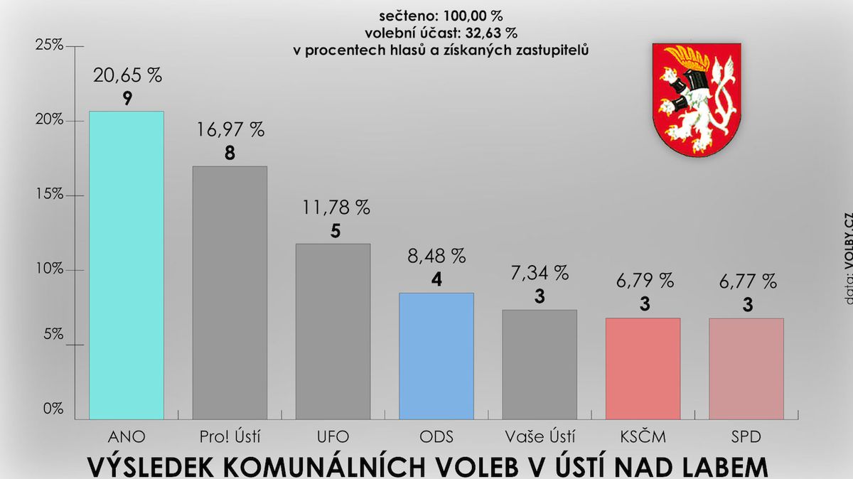 Výsledek komunálních voleb v Ústí nad Labem