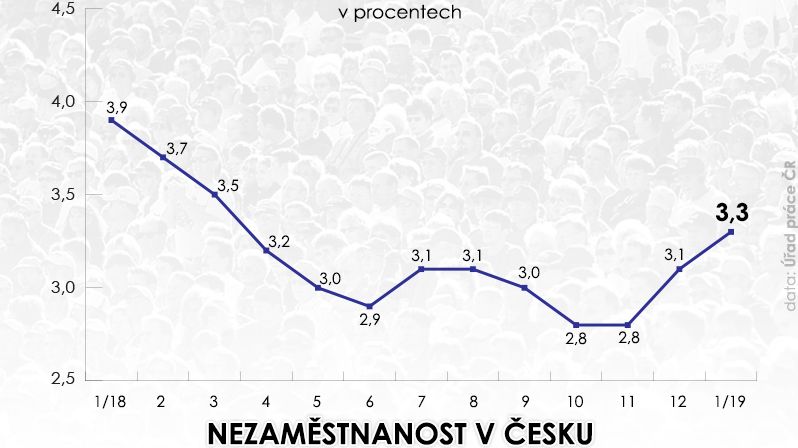 Nezaměstnanost v Česku