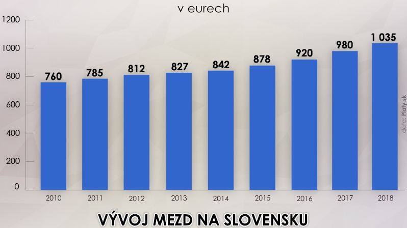 Vývoj mezd na Slovensku
