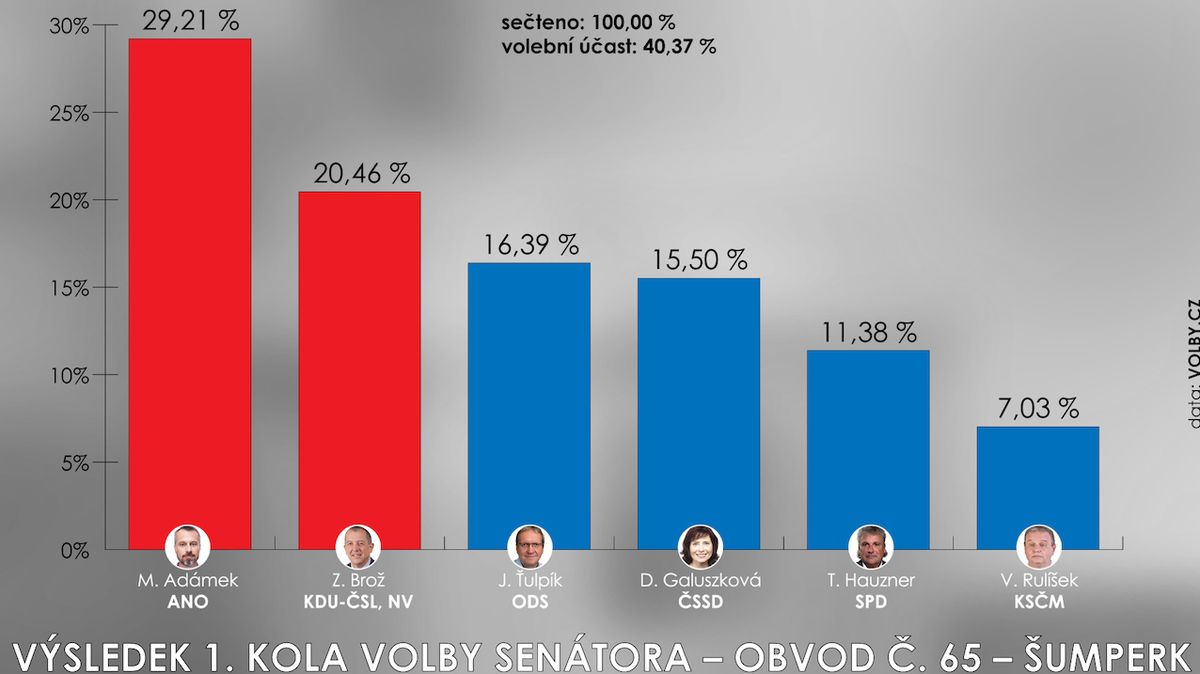 Výsledek 1. kola volby senátora – obvod č. 65 - Šumperk