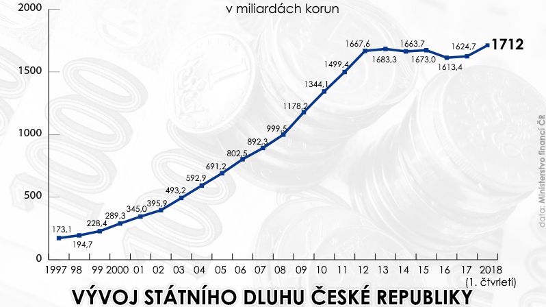 Vývoj státního dluhu ČR