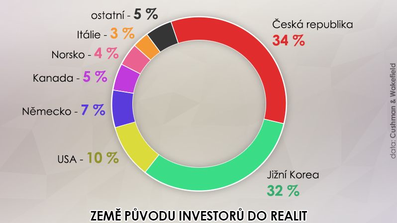 Země původu investorů do realit. Údaje za první polovinu 2019.