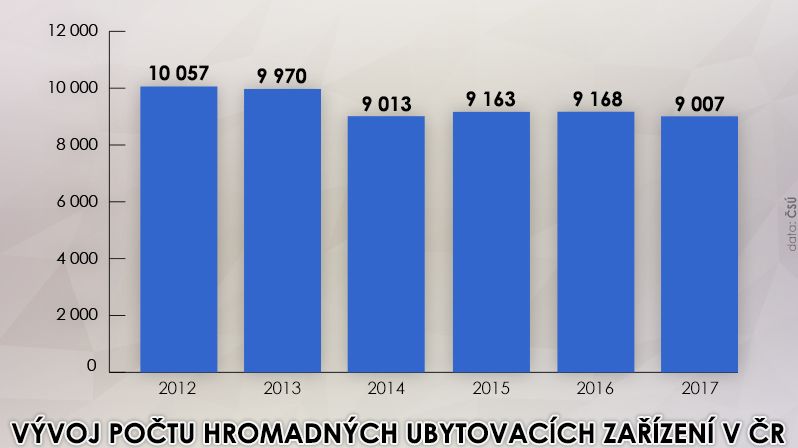 Vývoj počtu hromadných ubytovacích zařízení v ČR