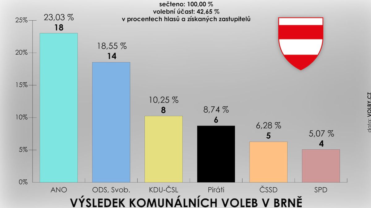 Výsledek komunálních voleb v Brno-město