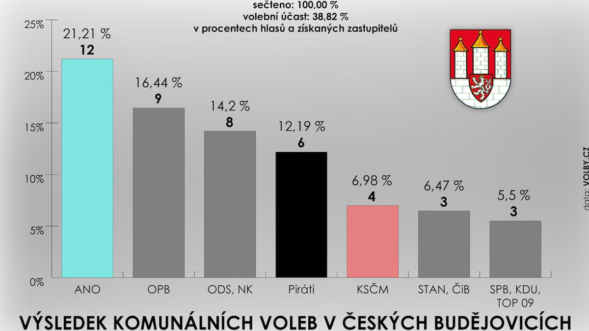 Výsledek komunálních voleb v Českých Budějovicích