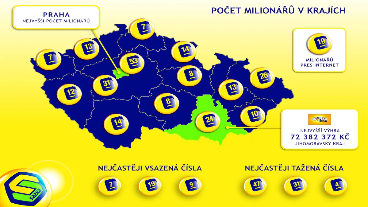 Sazka Rozdala Rekordnich 35 Milionu Vyher V Hodnote 6 Miliard Korun Novinky Cz