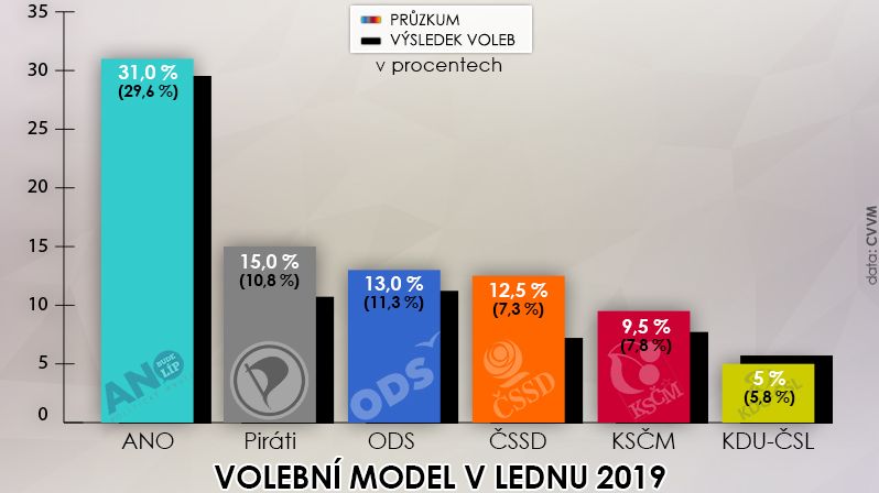Volební model v lednu 2019 podle agentury CVVM ve srovnání s výsledkem voleb.