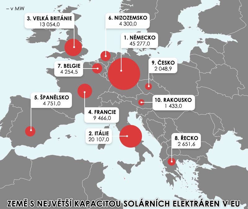 Země s největší kapacitou solárních elektráren v EU