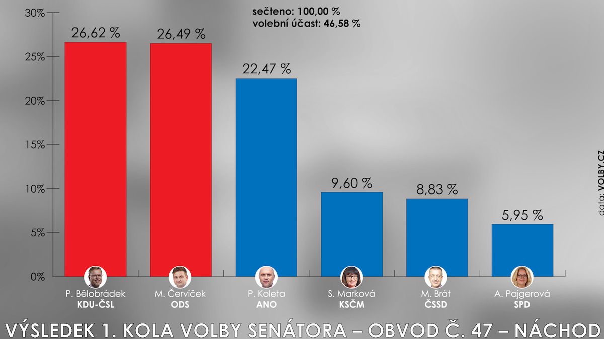 Výsledek 1. kola volby senátora – obvod č. 47 - Náchod