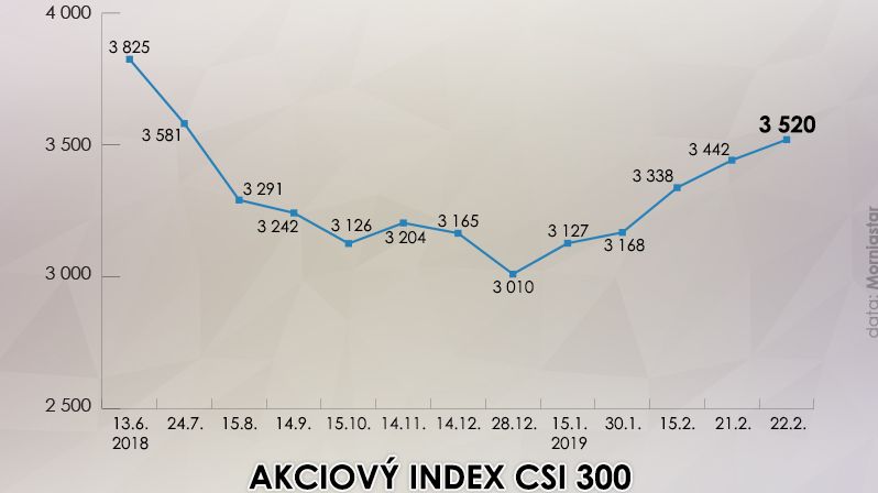 Akciový index CSI 300