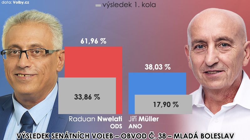 Výsledek 2. kola volby senátora – obvod č. 38 - Mladá Boleslav