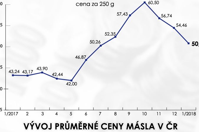 Vývoj průměrné ceny másla v ČR