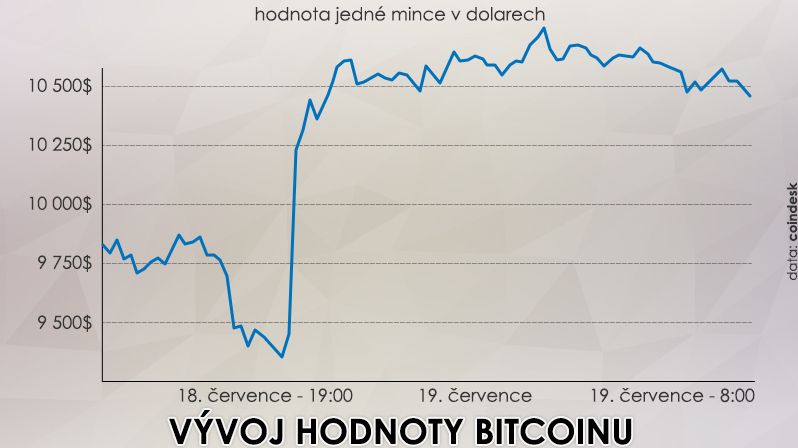 Vývoj hodnoty bitcoinu v červenci
