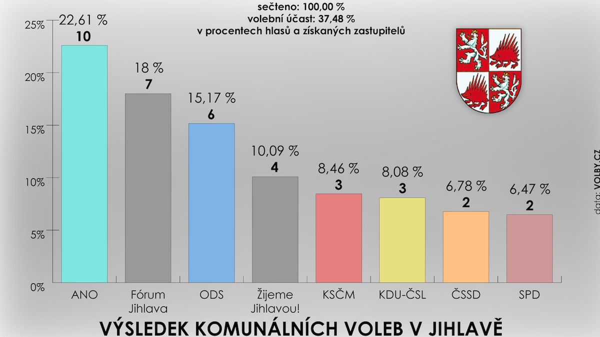 Výsledek komunálních voleb v Jihlavě
