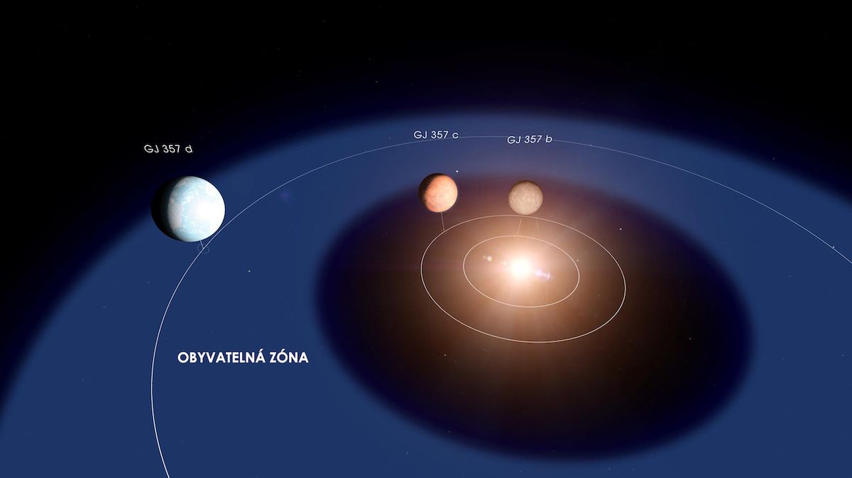 Hvězdný systém GJ 357. Planeta GJ 357 d se nachází v obyvatelné zóně a je nejpodobnější Zemi.
