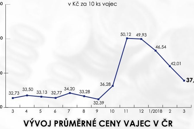 Vývoj průměrné ceny vajec v ČR