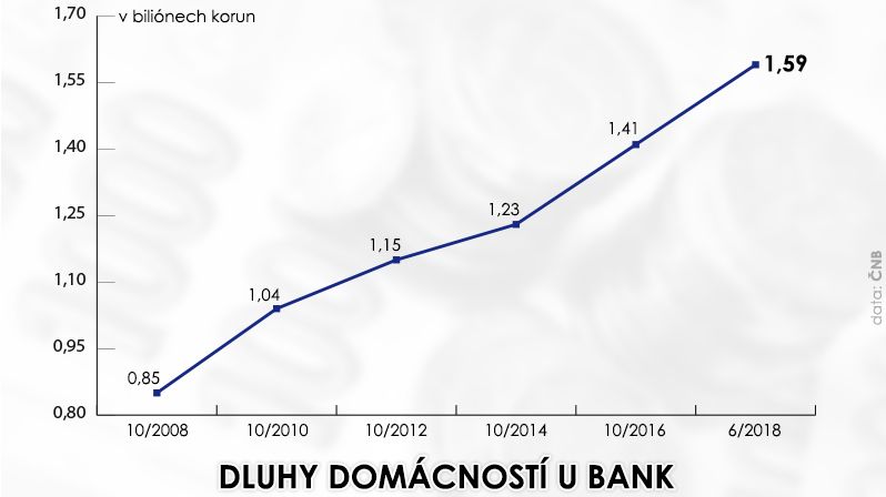 Dluhy domácností u bank