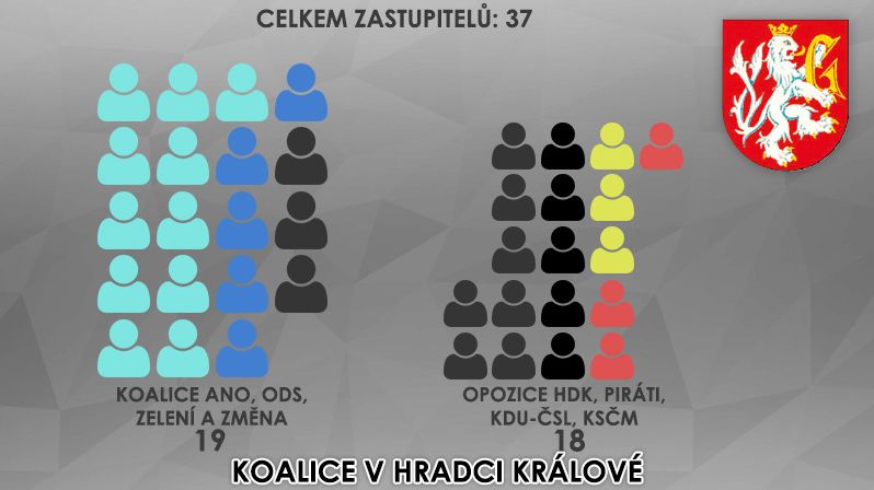 Koalice v Hradci Králové