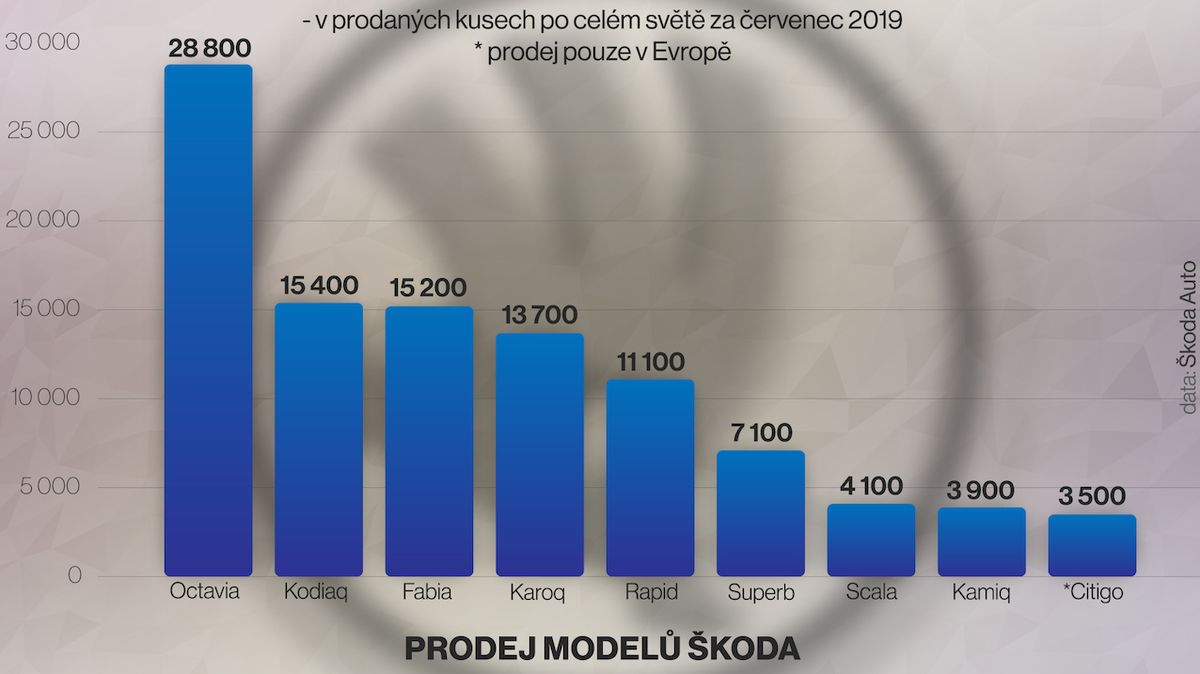 Prodej modelů Škoda