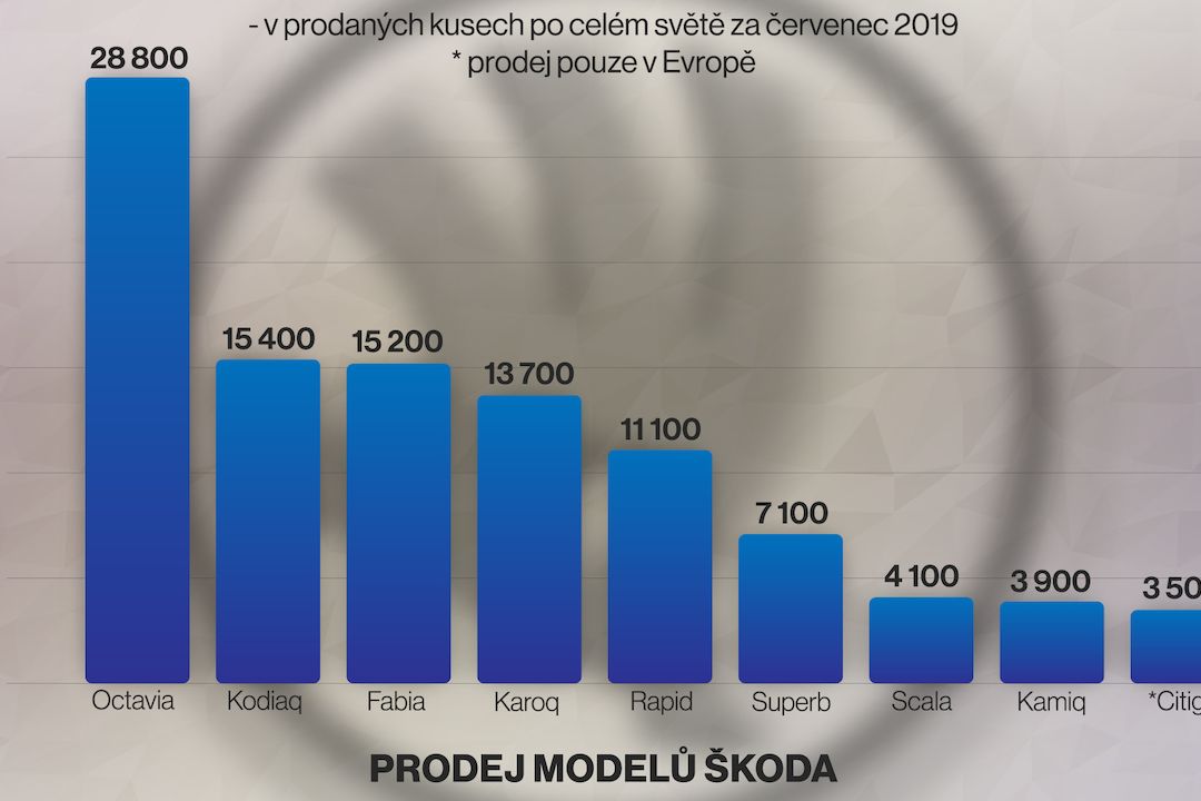 Prodej modelů Škoda