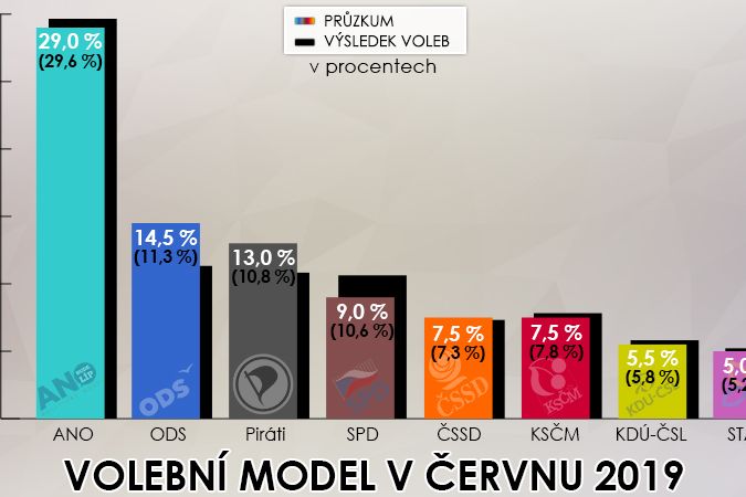 Volební model v červnu 2019 podle agentury MEDIAN ve srovnání s výsledkem voleb