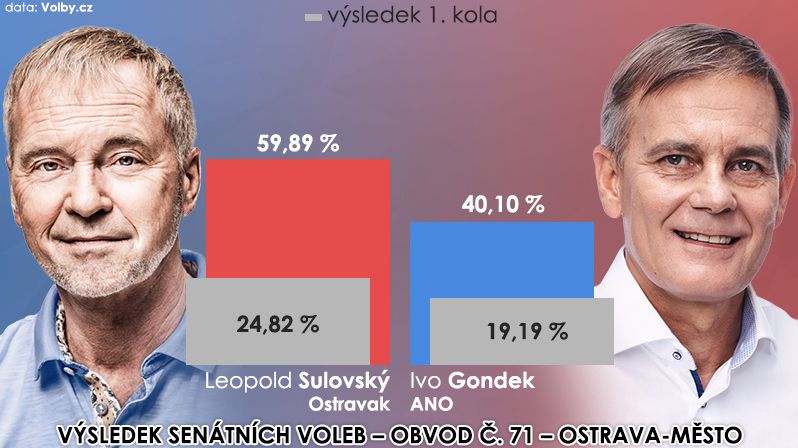 Výsledek 2. kola volby senátora – obvod č. 71 - Ostrava-město