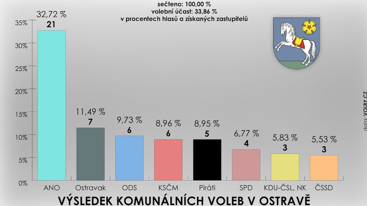 Výsledek komunálních voleb v Ostravě