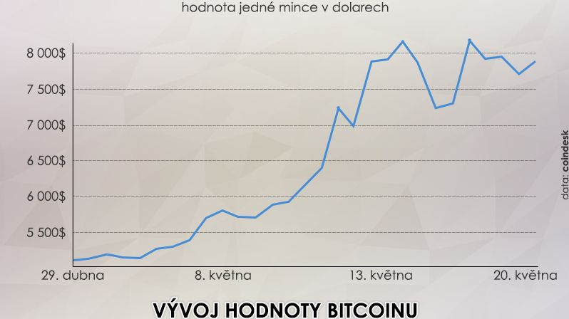 Vývoj hodnoty bitcoinu během května