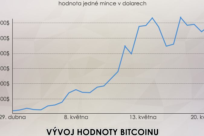 Vývoj hodnoty bitcoinu během května