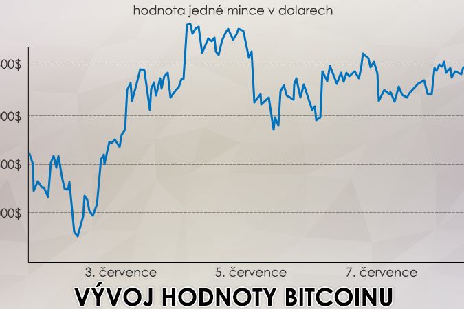 Vývoj hodnoty bitcoinu v červenci