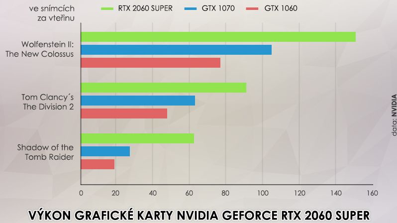 Výkon grafické karty Nvidia GeForce RTX 2060 Super