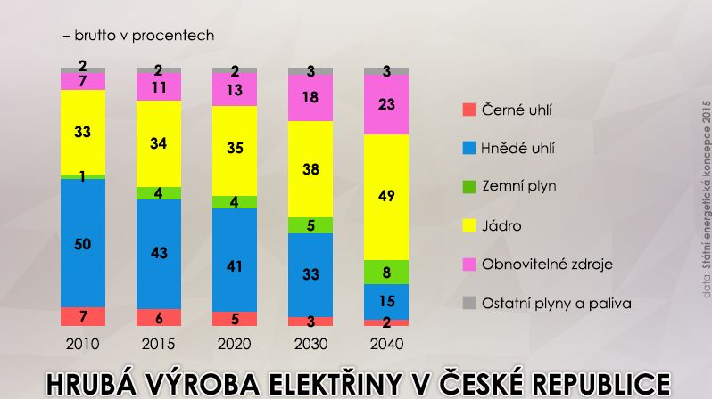 Hrubá výroba elektřiny v České republice podle výrobních zdrojů v procentech. Výhled podle státní energetické koncepce.