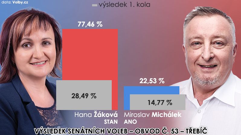 Výsledek 2. kola volby senátora – obvod č. 53 - Třebíč