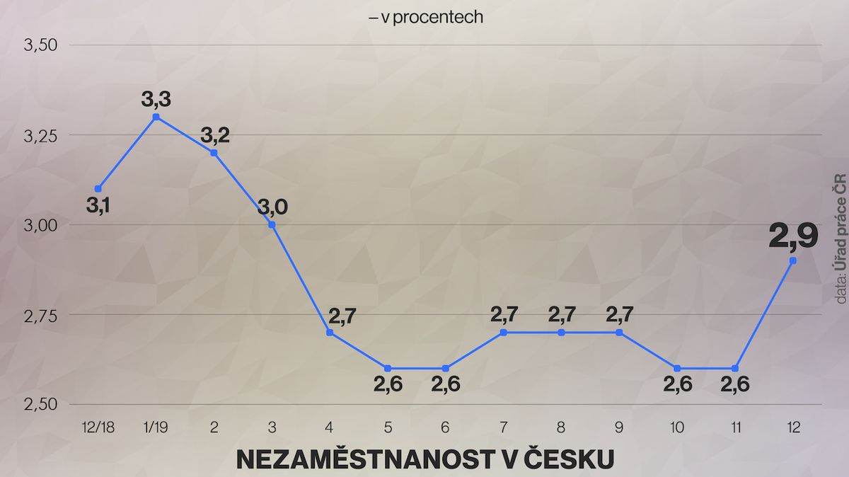 Nezaměstnanost v Česku